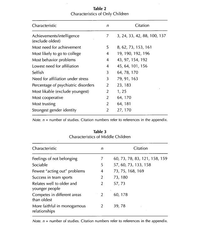 Birth Order Characteristics Chart