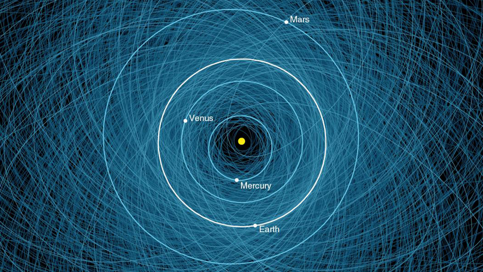 The orbits of all potentially hazardous asteroids in one map