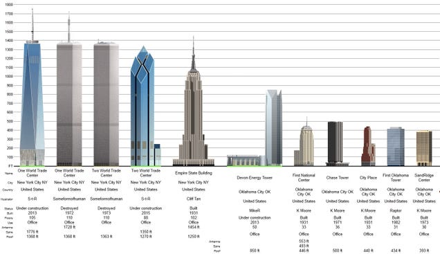 How Tall Is the 