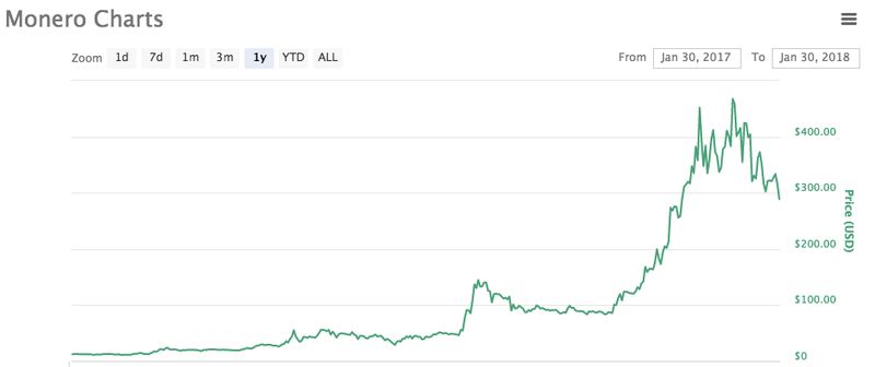 Cryptocurrency in the black market