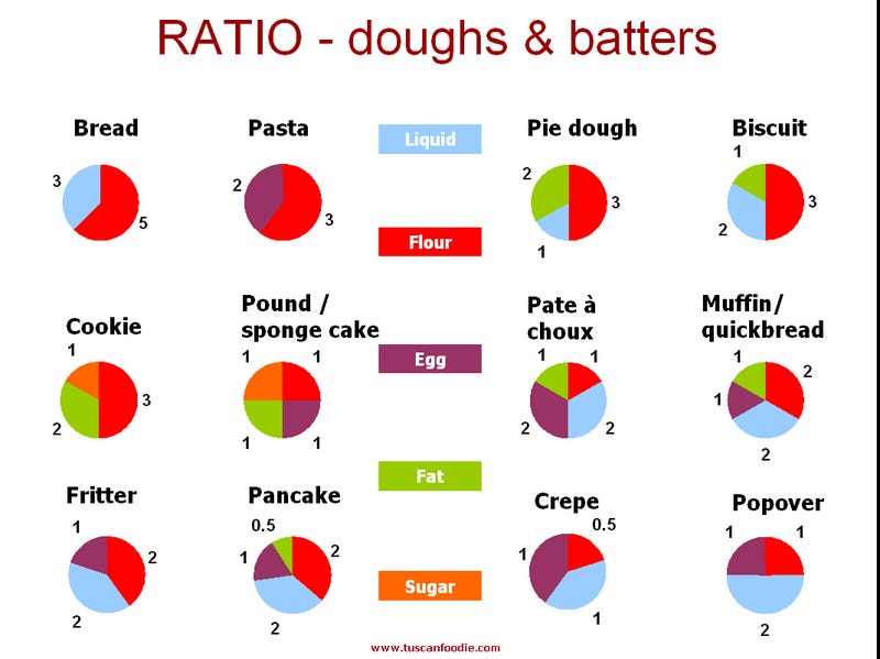 Baking Ratios Chart