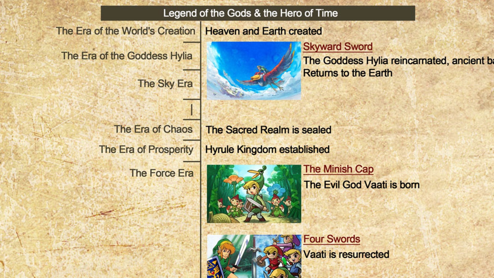 The Official Zelda Timeline, Now With Added Detail