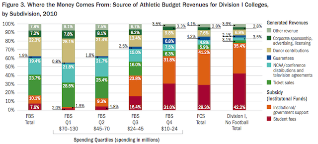 sec schools spend 163 931 per athlete and other ways the average high school athletic budget
