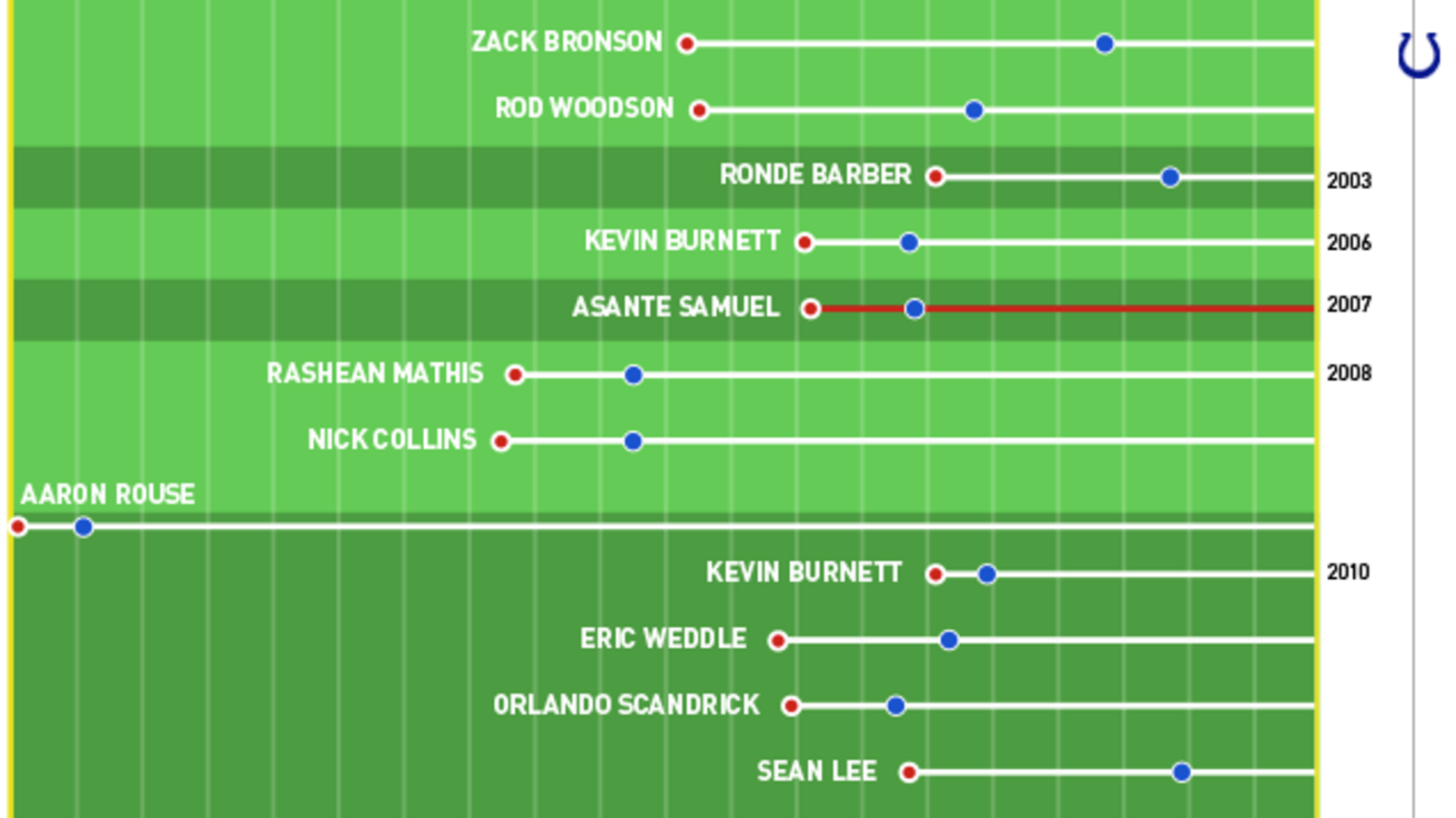 Chart All Of Peyton Manning's PickSixes, By Defender And Distance
