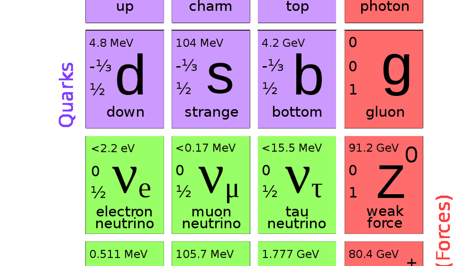 subatomic particles