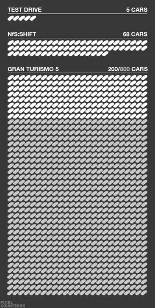 Illustration for article titled Let's Put Gran Turismo 5 Into Perspective