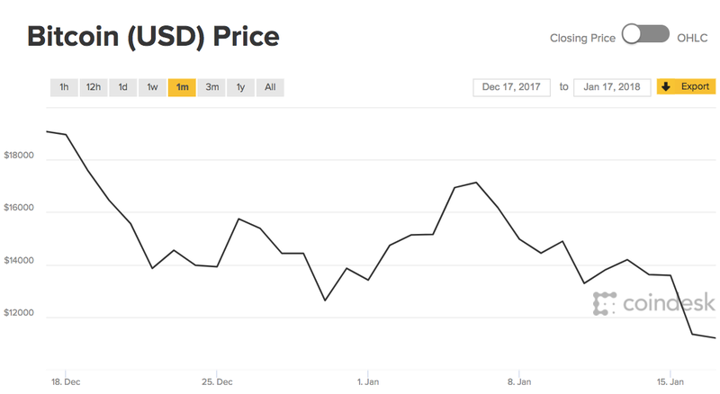 Why bitcoin price fluctuation