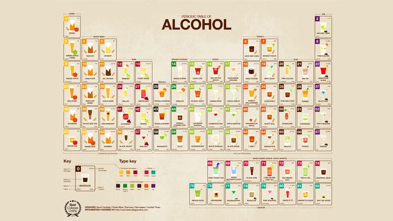 Illustration for article titled A Periodic Table of Booze