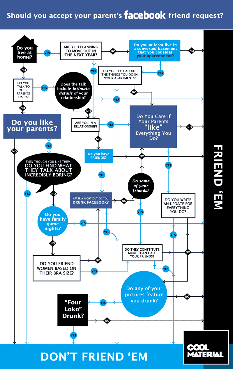 Are You Facebook Friends With Your Family?