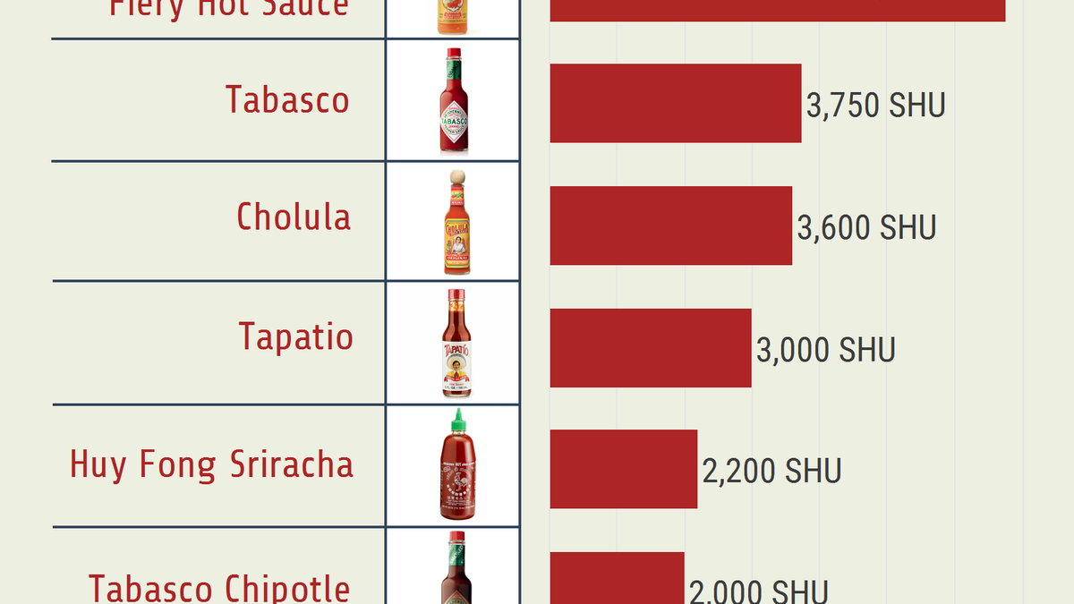 This Handy Chart Ranks Hot Sauces By Scovilles