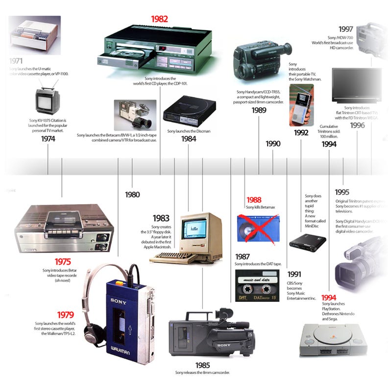 Sony Product Timeline Is a Glorious Gadget History Lesson