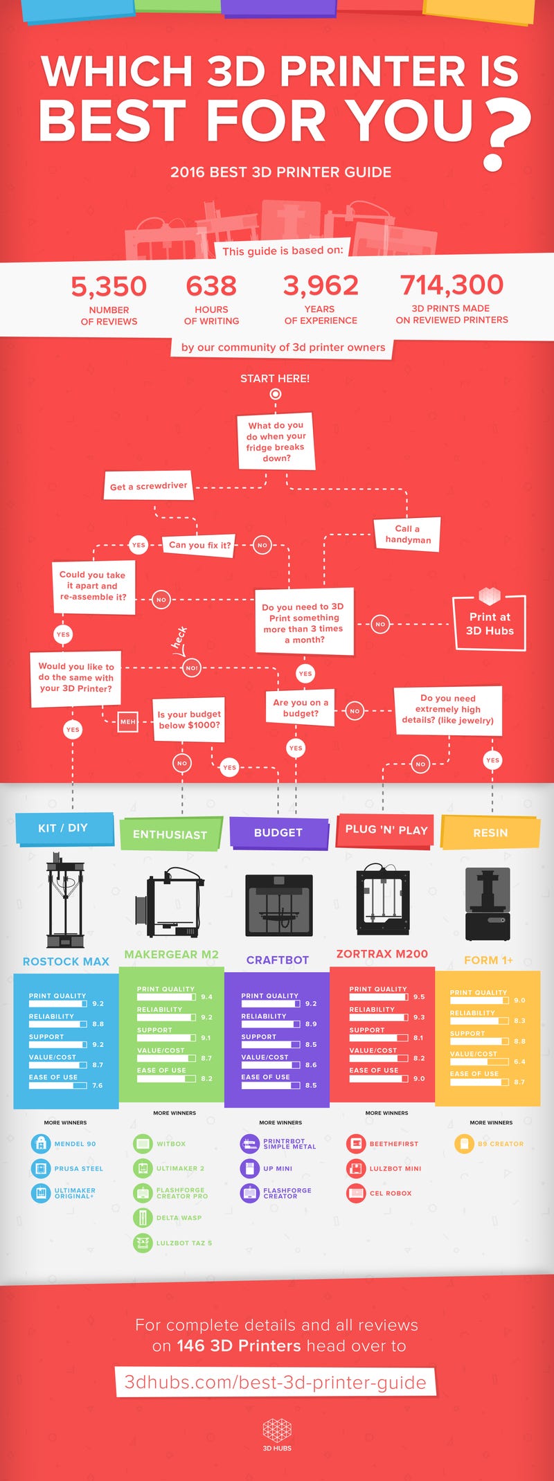 This Graphic Guides You to the Perfect 3D Printer for Your Needs ...