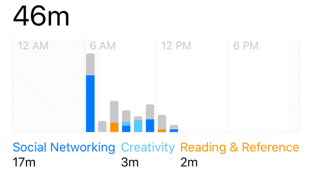 Apple's Screen Time Report Is Not Accurate for Tracking Your Habits