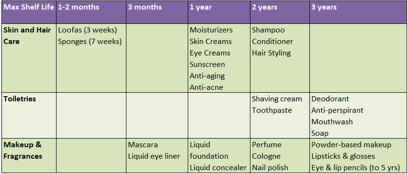 Eye Drops Expiration After Opening Chart