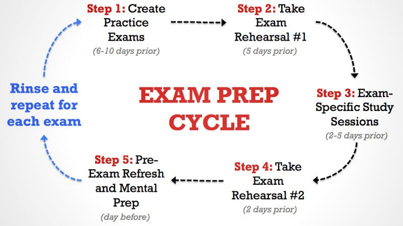 Ace Your Midterms and Finals With This 10 Day Exam Prep Cycle