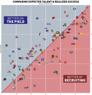 Chart: Which NCAA Football Teams Outplay Their Recruit Rankings?