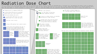 Radiation Dose Chart