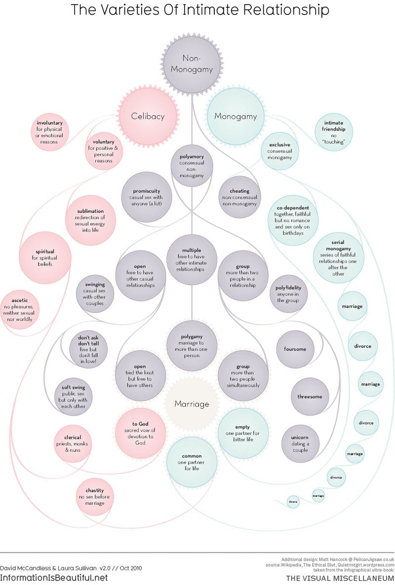 Non Monogamous Relationships Chart