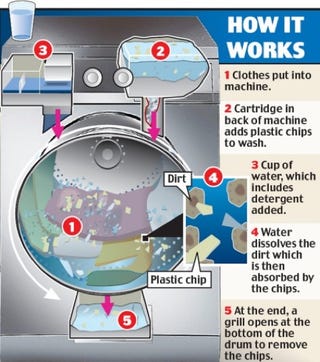 Illustration for article titled One Wash, One Cup of Water: Nearly Waterless Washing Machine Invented