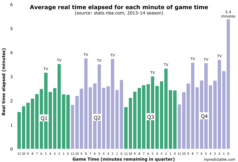 Nba Game Average Length