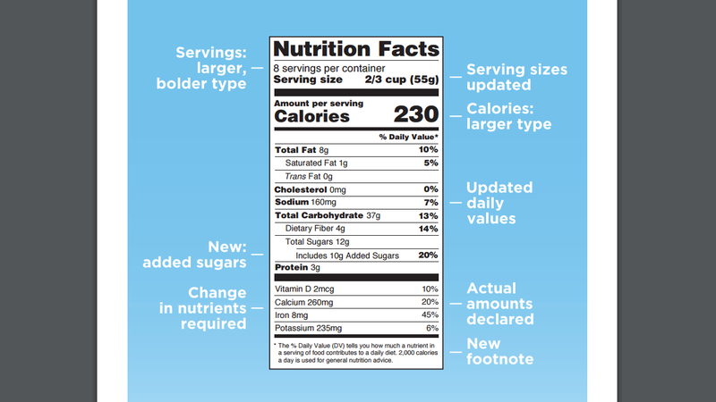Added Sugars Will Now Be on Nutrition Labels, No More “Calories From Fat”