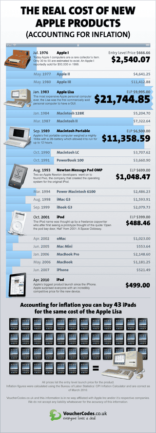 Fact: The iPad Is Not Expensive—for an Apple Product, Anyway