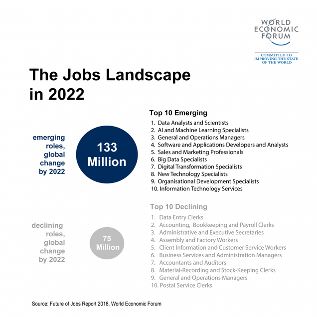 Emerging Tech Will Create More Jobs Than It Kills by 2022, World