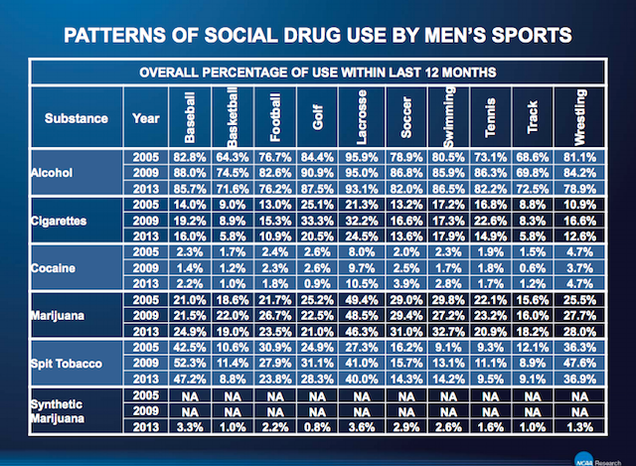 Lacrosse Bros Smoke More Weed Than Any Other College Athletes
