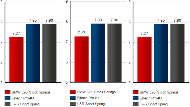 comparison-test-eibach-pro-kit-vs-h-r-sport-spring-ride-drive