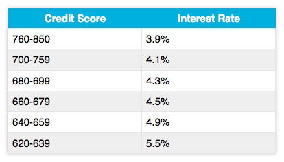 Auto Loan Credit Score Interest Rate Chart
