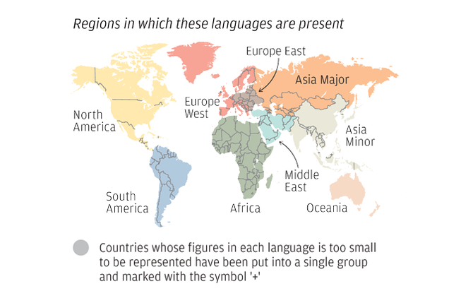 A Proportional Perspective of the World's Native Languages