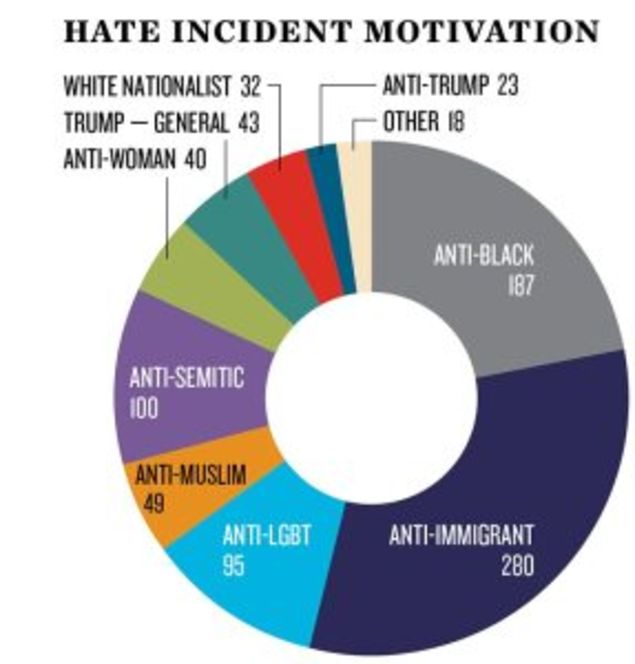 A graph showing a breakdown of hate incidents by their motivating factor<span class="imagecredit">Southern Poverty Law Center screenshot</span>
