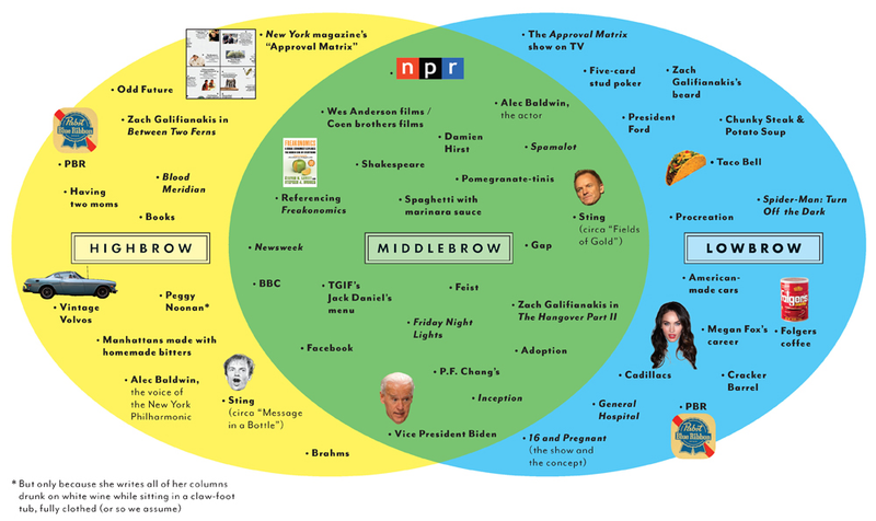 highbrow vs lowbrow