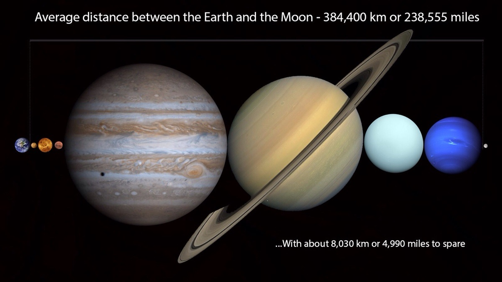 You Can Fit Every Planet In The Solar System Between Earth
