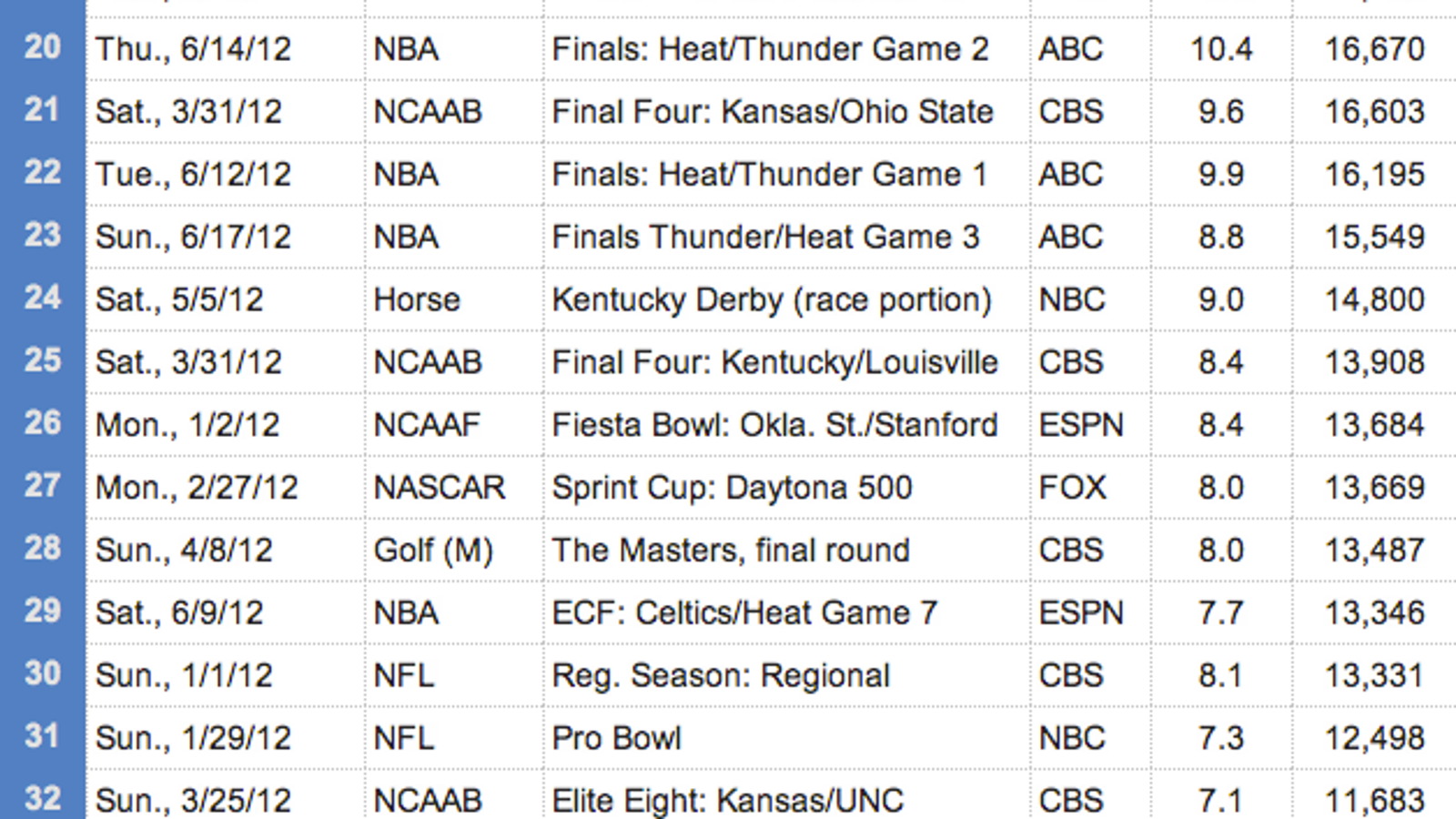 Here Are The 50 MostWatched Sporting Events Of 2012. Football Owns