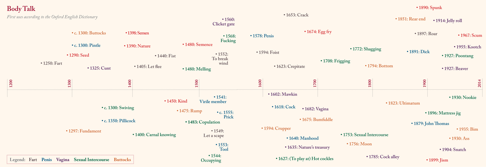 a-chart-of-when-dirty-words-first-appeared-in-the-english-language