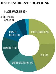 A graph depicting the locations of incidents reported to SPLC