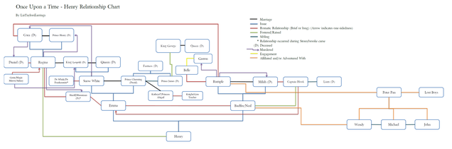 Once Upon a Time Relationship Chart: Now with Murder!