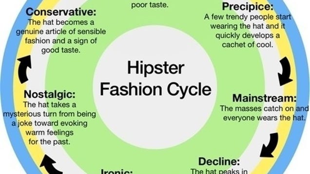 fashion cycle