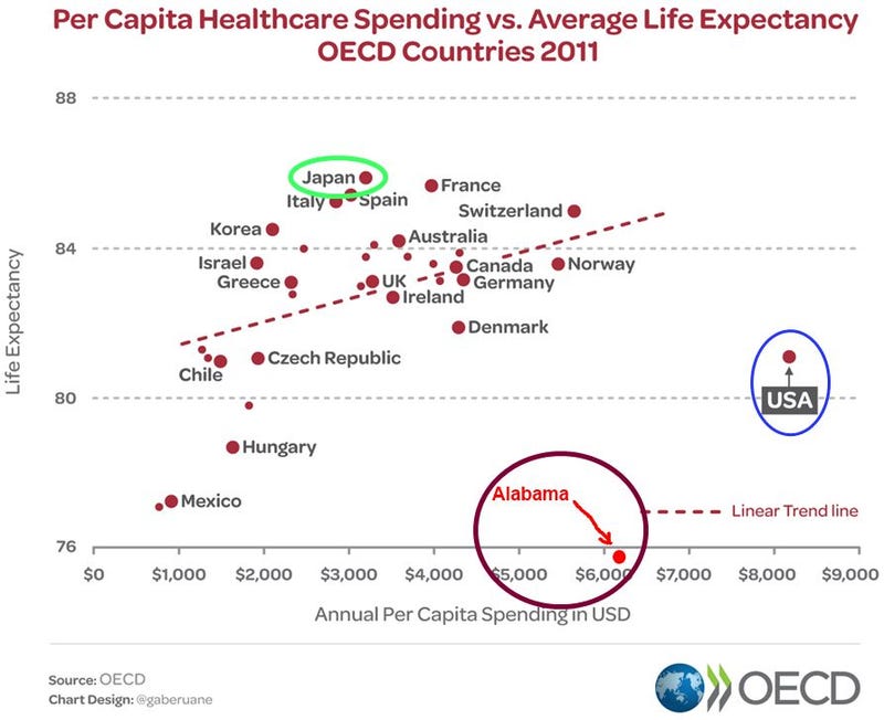 Illustration for article titled Healthcare Spending per Year and Average Life Expectancy