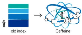 Illustration for article titled Google's New Indexing System Is Fully Caffeinated