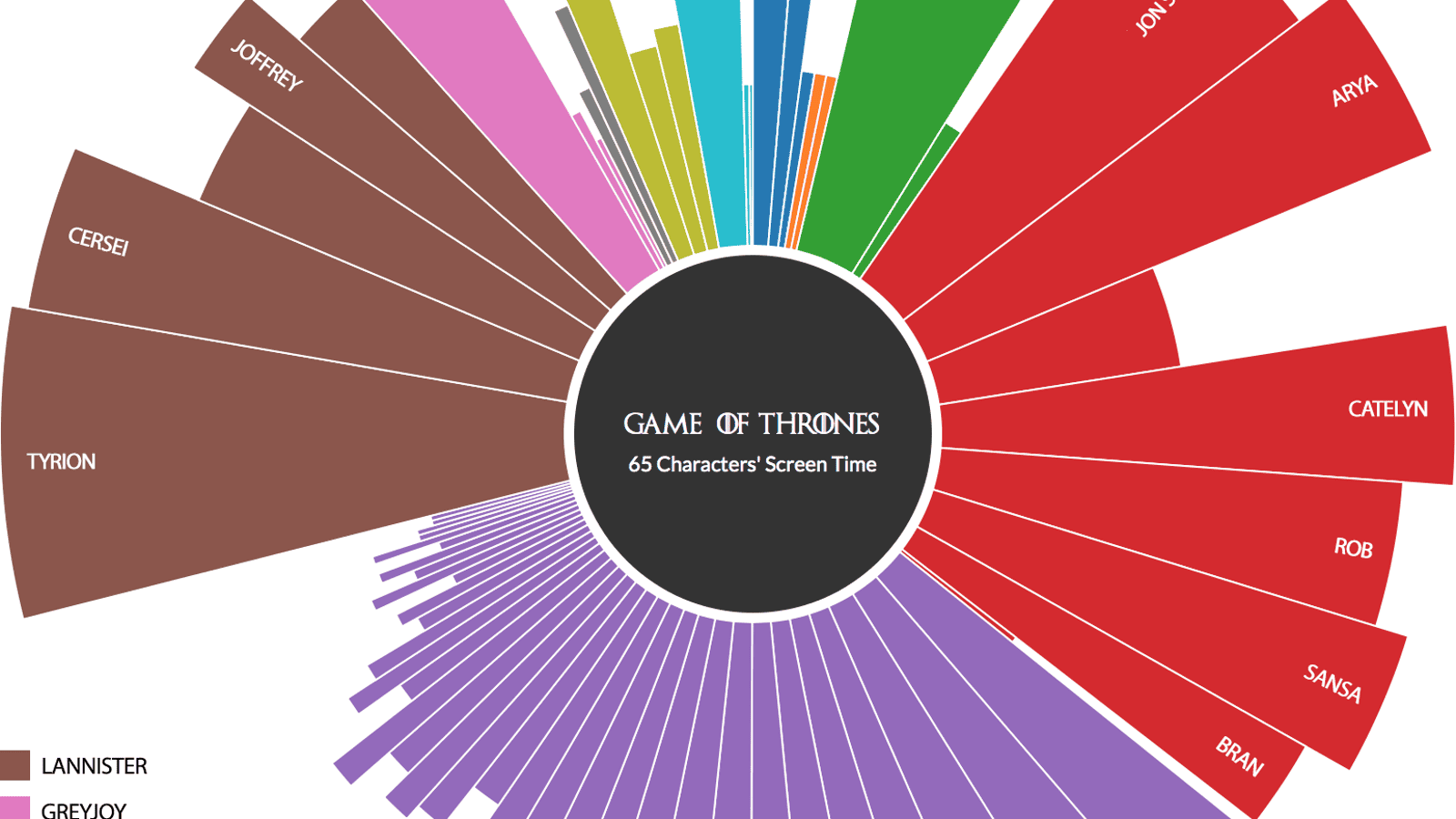 The screen time of 65 Game of Thrones characters visualized