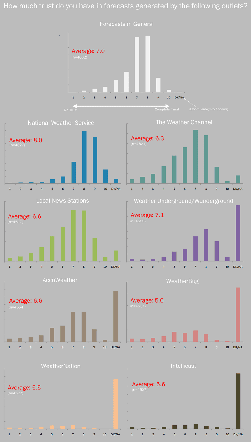 How Much Do Gawker Readers Trust Meteorologists? Gawker's ...