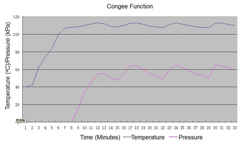 Pressure Cooker Temperature Chart