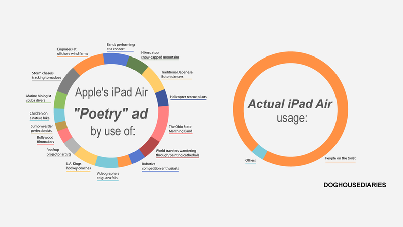 Illustration for article titled The Truth Behind Apple's Latest iPad Ad