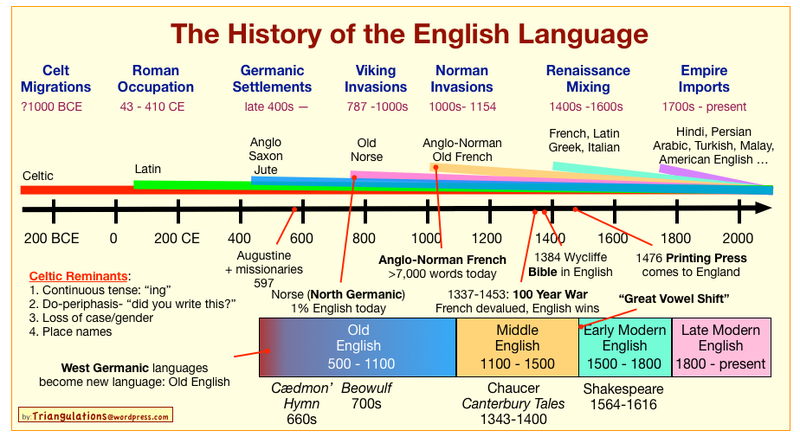 the-history-of-the-english-language-in-one-chart