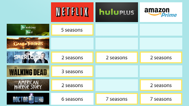 TV Streaming Head-to-Head: Netflix vs Hulu vs Amazon Prime