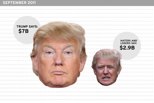 Donald Trump's Grossly Exaggerated Net Worth: A Timeline