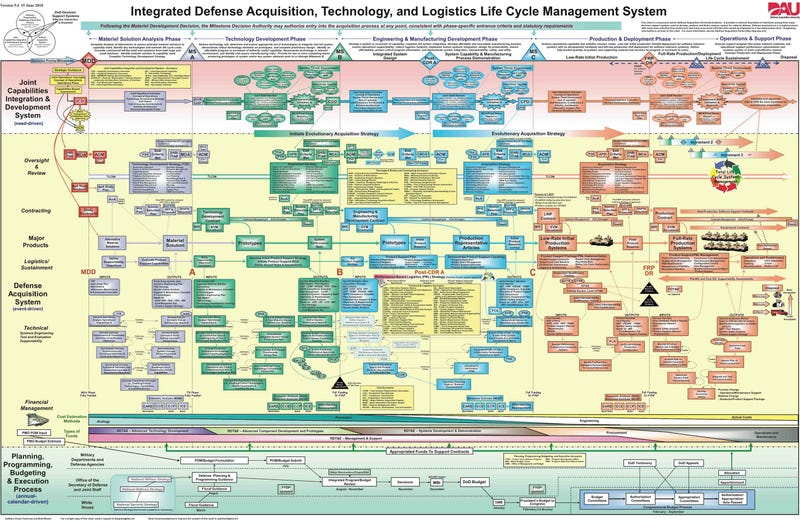Illustration for article titled Is This the Reason Why Most US Military Projects Go Over Budget?