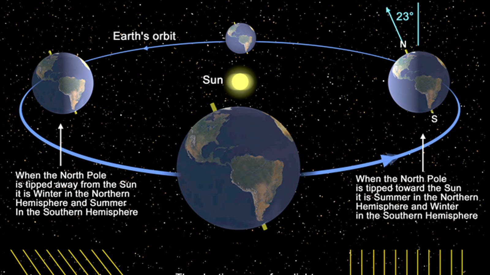 Here's What Happens to the Earth During Summer Solstice